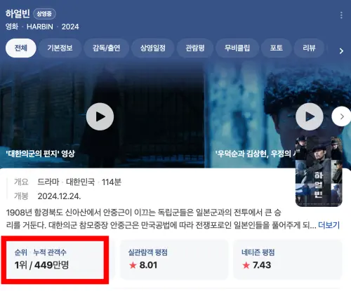 ▲《哈爾濱》是南韓年末的票房救世主，截至1月20日，已達449萬觀影人次。（圖／Naver電影）