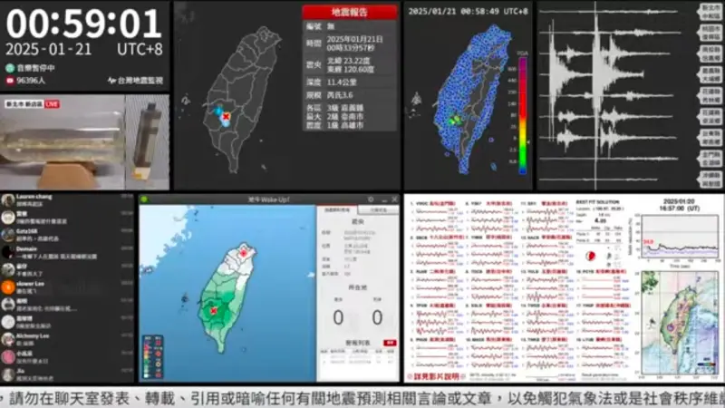 ▲台灣今凌晨0時17分嘉義縣大埔鄉發生規模6.4有感地震。全台民眾被搖醒，共20縣市收到「地震速報」連台北都有感；台灣地震監視直播線上凌晨1點飆到9.5萬人在線：「嚇到不敢睡」。（圖／翻攝自台灣地震監視YouTuBe）