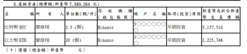 ▲廖偉翔虛擬貨幣投資也在財產申報中曝了光，共有2.5顆比特幣（BTC）、20顆以太幣（ETH）。（圖／翻攝自廉政專刊）