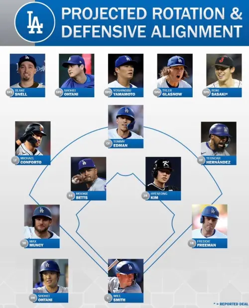 道奇可能的先發陣容,13位球員共計入選過26次明星賽以及5座年度MVP。(圖/擷取自TALKSPORT) ▲道奇可能的先發陣容,13位球員共計入選過26次明星賽以及5座年度MVP。(圖/擷取自TALKSPORT)