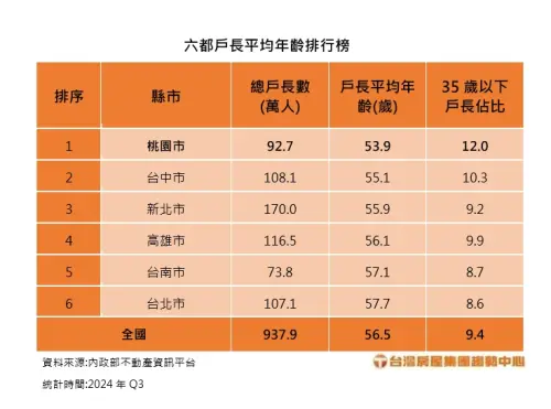 ▲六都戶長平均年齡排行榜。（圖／台灣房屋提供）