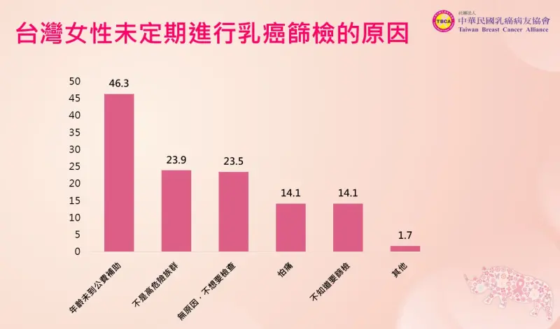 ▲根據2024女性對乳癌認知及議題態度調查指出，民眾考慮是否進行乳癌篩檢的主要考量是否健保補助、自身是否為高風險族群、怕痛等多種因素。（圖／中華民國乳癌病友協會提供）