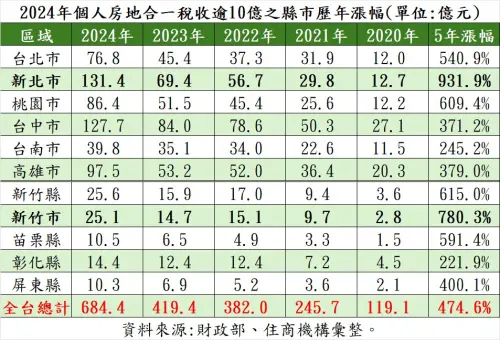 ▲2024年個人房地合一稅收逾10億之縣市歷年漲幅。（圖／住商機構提供）