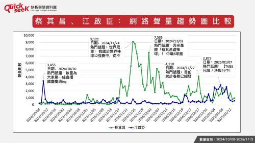 ▲蔡其昌、江啓臣:網路聲量趨勢比較。(圖/QuickseeK提供) ▲蔡其昌、江啓臣:網路聲量趨勢比較。(圖/QuickseeK提供)