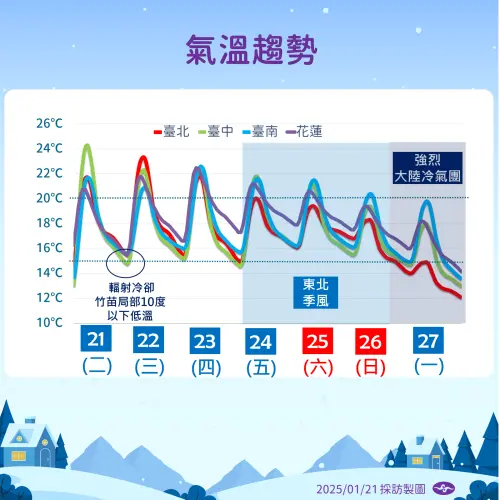 週五、小年夜各有一波冷空氣,尤其過年的氣溫較低,除夕甚至有機會達寒流標準。(圖/中央氣象署提供) ▲週五、小年夜各有一波冷空氣,尤其過年的氣溫較低,除夕甚至有機會達寒流標準。(圖/中央氣象署提供)