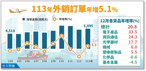 ▲2024年全年訂單金額為5895.4億美元，年增5.1%，僅次於2021年、2022年，拿下歷史上第3名。（圖／經濟部統計處）