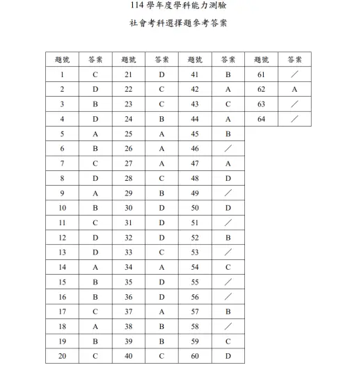 ▲114學測「社會科」答案。（圖／大考中心）
