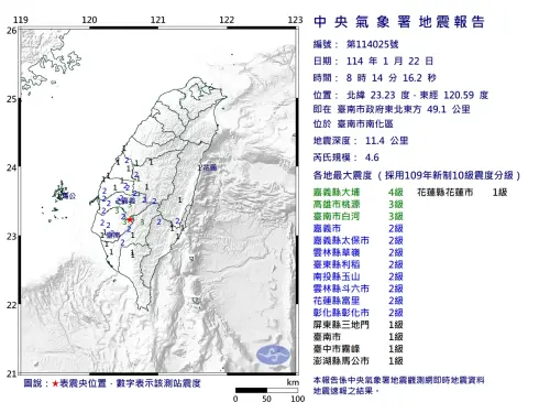 快訊/08:14台南「規模4.6」地震!最大震度4級 12縣市有感搖晃