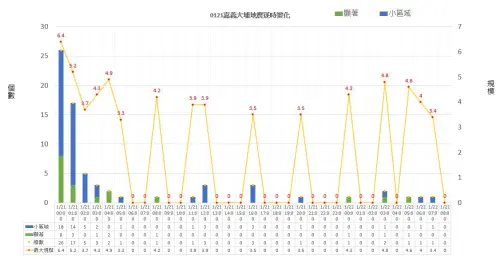 截至今天上午9時,和嘉義大埔相關的餘震來到70起,規模大多集中在3至4,最大規模達5.2。(圖/中央氣象署提供) ▲截至今天上午9時,和嘉義大埔相關的餘震來到70起,規模大多集中在3至4,最大規模達5.2。(圖/中央氣象署提供)