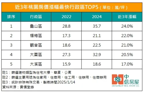 ▲近3年桃園房價漲幅最快行政區TOP 5。（圖／中信房屋提供）