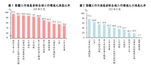 分析滿意原因,勞工以「性別平等工作」97.5%最高,其次為「主管對員工的關切與照顧」94.5%,「同事間的相處與友誼」94.4%居第三。 ▲分析滿意原因,勞工以「性別平等工作」97.5%最高,其次為「主管對員工的關切與照顧」94.5%,「同事間的相處與友誼」94.4%居第三。(圖/取自勞動部報告)