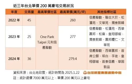 ▲近三年台北單價 200萬豪宅交易狀況。(圖/台灣房屋提供) ▲近三年台北單價 200萬豪宅交易狀況。(圖/台灣房屋提供)