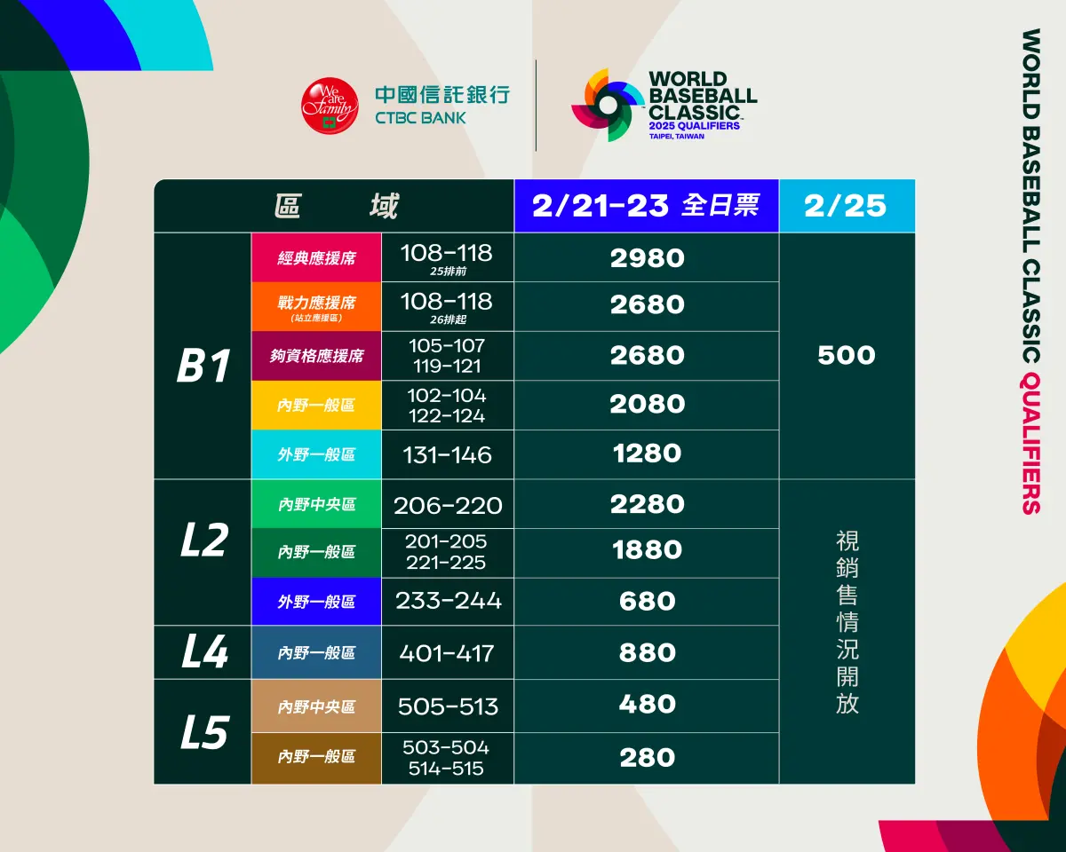 ▲2026年第6屆WBC世界棒球經典賽資格賽今（22）日舉辦台灣區賽事記者會，中華隊將在2月21日至25日於臺北大巨蛋迎戰西班牙、南非以及尼加拉瓜，今日公布票價，熱區票價最貴2980元，最便宜為L5的280元，門票將於明天開放中信卡有優先購買，24日全面開賣。（圖／主辦單位提供）