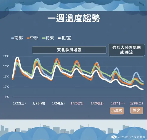 小年夜(1/27)強烈大陸冷氣團南下,可能達寒流等級,除夕、初一(1/28、1/29)非常寒冷,可能出現5度以下的極端低溫。(圖/中央氣象署提供) ▲小年夜(1/27)強烈大陸冷氣團南下,可能達寒流等級,除夕、初一(1/28、1/29)非常寒冷,可能出現5度以下的極端低溫。(圖/中央氣象署提供)