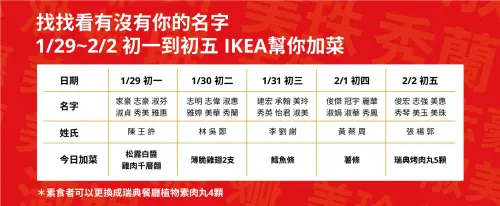 IKEA大台北地區四間分店新春限定卡友加菜活動,快看看你的名字有沒有在上面。(圖/IKEA提供) ▲IKEA大台北地區四間分店新春限定卡友加菜活動,快看看你的名字有沒有在上面。(圖/IKEA提供)