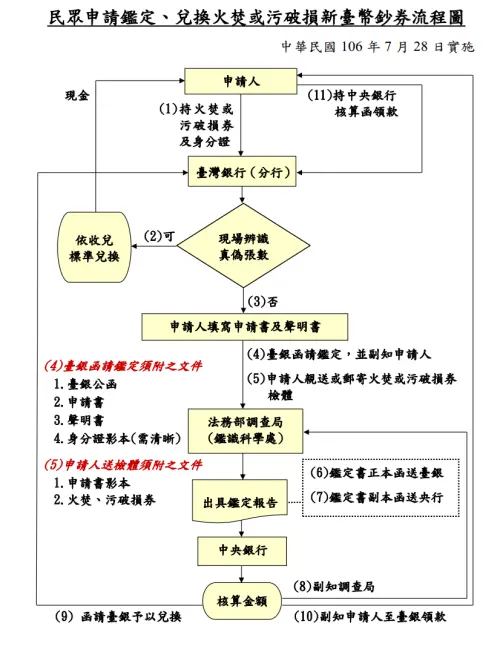 ▲破損、汙損新台幣鈔票到台灣銀行的更換流程。（圖／中央銀行）