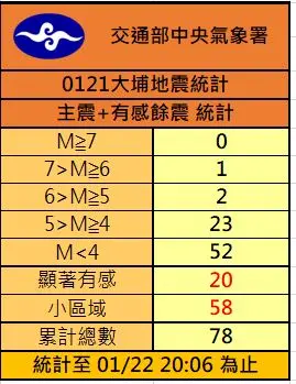 花蓮鳳林4.9地震,和1月21日嘉義大埔6.4地震無關,而嘉義大埔的地震過後,目前已有77起餘震。(圖/中央氣象署提供) ▲花蓮鳳林4.9地震,和1月21日嘉義大埔6.4地震無關,而嘉義大埔的地震過後,目前已有77起餘震。(圖/中央氣象署提供)