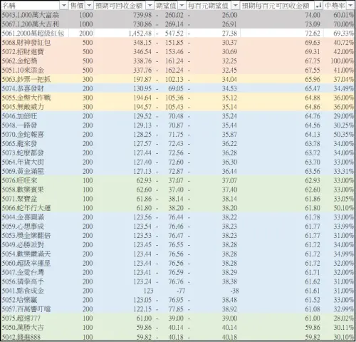 ▲蛇年過年36款彩券、刮刮樂中獎率。（圖／股海筋肉人臉書）