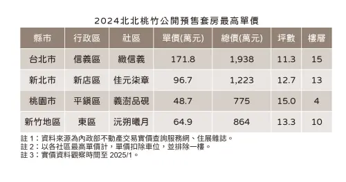 ▲台北、新北、桃園及新竹2024高價套房一覽。(圖/住展雜誌提供) ▲台北、新北、桃園及新竹2024高價套房一覽。(圖/住展雜誌提供)