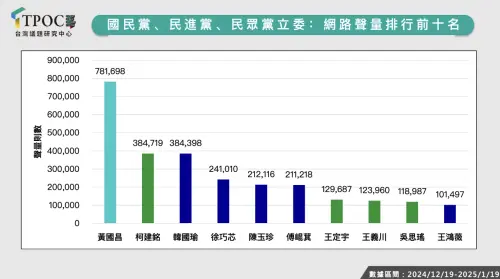 TPOC台灣議題研究中心透過QuickseeK快析輿情資料庫蒐集過去一個月全國113名立委的網路討論聲量。(圖/TPOC提供) ▲TPOC台灣議題研究中心透過QuickseeK快析輿情資料庫蒐集過去一個月全國113名立委的網路討論聲量。(圖/TPOC提供)