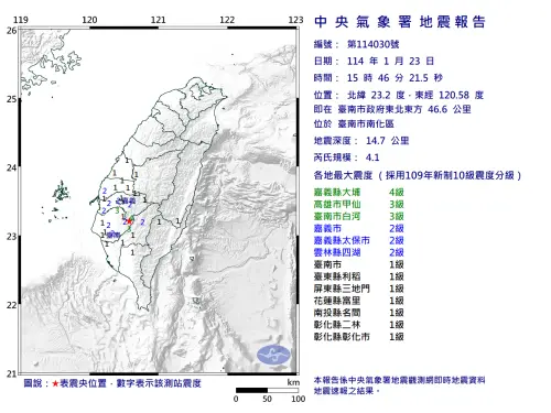 快訊／15:46台南地震「規模4.1」！最大震度4級　10縣市有感搖晃
