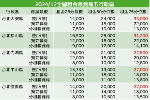▲2024年12月全國租金最貴前5行政區,取整戶租金75分位數排序。(圖/記者徐銘穗製表) ▲2024年12月全國租金最貴前5行政區,取整戶租金75分位數排序。(圖/記者徐銘穗製表)