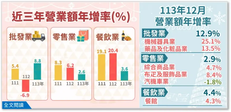▲經濟部統計處今（23）日公布12月及2024年全年的批發、零售及餐飲營收統計，紛紛拿下台灣歷史新高。（圖／經濟部統計處提供）
