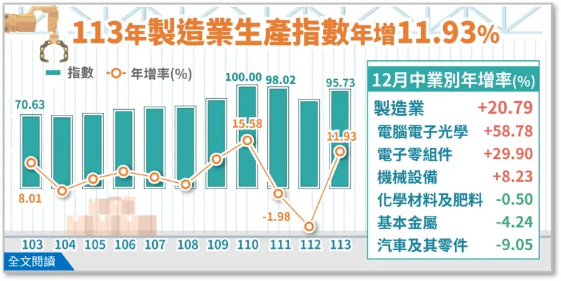 ▲工業12月生產指數為108.55,年增19.9%;製造業生產指數為109.01,年增20.79%,倆倆都拿下單月新高。(圖/經濟部統計處提供)