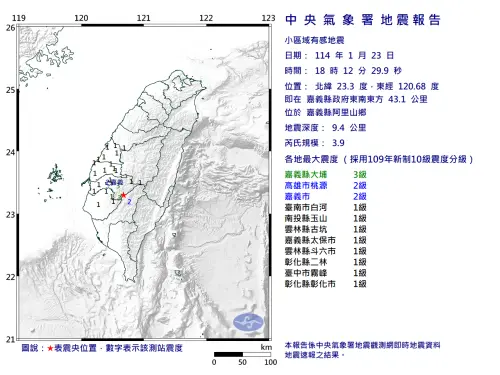 快訊/18:12嘉南地震「1分鐘搖2次」!最大規模3.9 8縣市都有感
