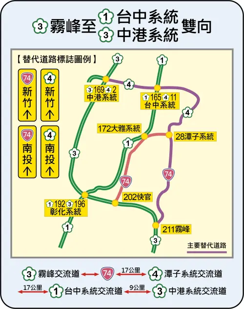 ▲國3霧峰至國1台中系統及國3中港系統替代道路「國3霧峰-台74-國4-國1台中系統-國3中港系統」。(圖/高公局提供) ▲國3霧峰至國1台中系統及國3中港系統替代道路「國3霧峰-台74-國4-國1台中系統-國3中港系統」。(圖/高公局提供)