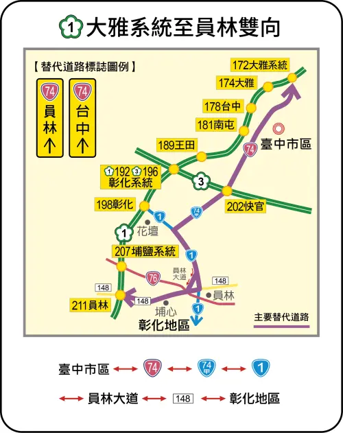 ▲國1大雅系統至員林替代道路「台中市區-台74-台74甲-台1-員林大道-縣道148-彰化地區」。(圖/高公局提供) ▲國1大雅系統至員林替代道路「台中市區-台74-台74甲-台1-員林大道-縣道148-彰化地區」。(圖/高公局提供)