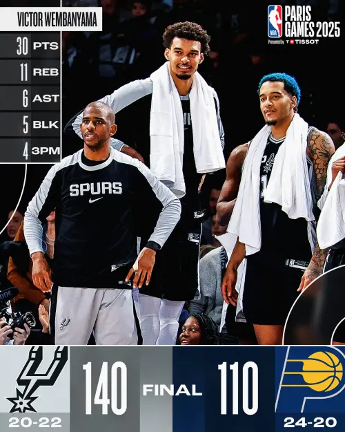 ▲Victor Wembanyama攻下30分11籃板6助攻5阻攻，帶領聖安東尼奧馬刺以140：110擊敗印第安那溜馬。（圖／美聯社／達志影像）