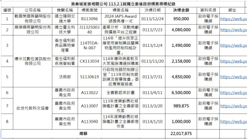 吳春城 ▲民進黨團爆料吳春城以及其家人一年拿了2000萬標案。(圖/民進黨團提供)