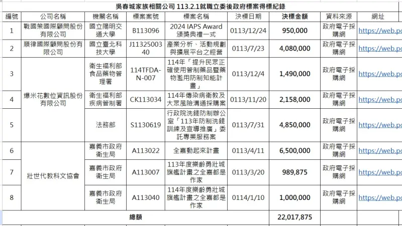 ▲民進黨團爆料吳春城以及其家人一年拿了2000萬標案。（圖／民進黨團提供）