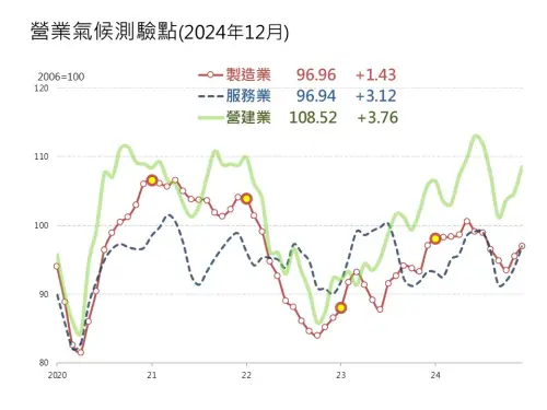台灣經濟研究院今(24)日公布1月景氣動向調查,顯示去年12月製造業、服務業與營建業營業氣候測驗點維持11月態勢,持續走高。 ▲台灣經濟研究院今(24)日公布1月景氣動向調查,顯示去年12月製造業、服務業與營建業營業氣候測驗點維持11月態勢,持續走高。(圖/台經院提供)