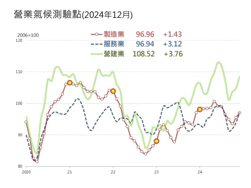 ▲台灣經濟研究院今（24）日公布1月景氣動向調查，顯示去年12月製造業、服務業與營建業營業氣候測驗點維持11月態勢，持續走高。（圖／台經院提供）
