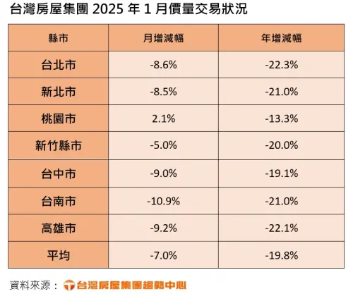 ▲台灣房屋2025年1月價量交易情形。(圖/台灣房屋提供) ▲台灣房屋2025年1月價量交易情形。(圖/台灣房屋提供)