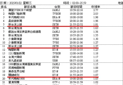 ▲▼1月22日、23日的節目收視率表出爐,三立《新台派上線》的收視率,確實比東森的《關鍵時刻》高。(圖/三立提供) ▲▼1月22日、23日的節目收視率表出爐,三立《新台派上線》的收視率,確實比東森的《關鍵時刻》高。(圖/三立提供)