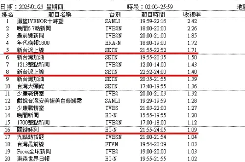 ▲▼1月22日、23日的節目收視率表出爐,三立《新台派上線》的收視率,確實比東森的《關鍵時刻》高。(圖/三立提供) ▲▼1月22日、23日的節目收視率表出爐,三立《新台派上線》的收視率,確實比東森的《關鍵時刻》高。(圖/三立提供)