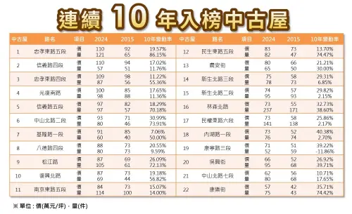 ▲台北市有22路段連續十年入榜熱門中古屋路段，其中房價漲幅前三路段都在內湖區。（圖／台北市地政局提供）