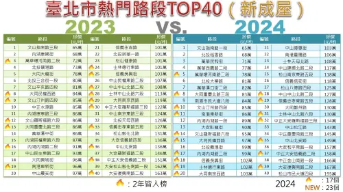 ▲台北市新成屋熱門路段TOP 40。（圖／台北市地政局提供）