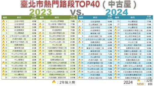 ▲台北市中古屋熱門路段TOP 40。（圖／台北市地政局提供）