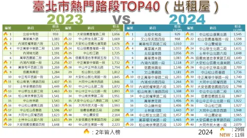 ▲台北市出租屋熱門路段TOP 40。（圖／台北市地政局提供）