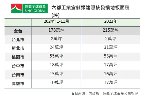 ▲六都工業倉儲類建照核發樓地板面積一覽。(圖/信義全球資產公司提供) ▲六都工業倉儲類建照核發樓地板面積一覽。(圖/信義全球資產公司提供)