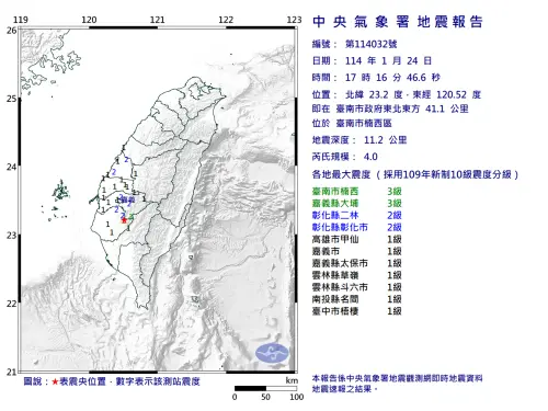 快訊／下班前地牛翻身！台南17:16「規模4.0地震」　最大震度3級
