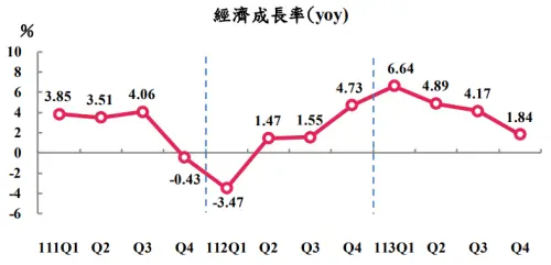 ▲主計總處今（24）日公布台灣2024年全年經濟成長率（GDP）為4.30%，表現優於整體預期，更是近3年新高。（圖／取自主計總處報告）
