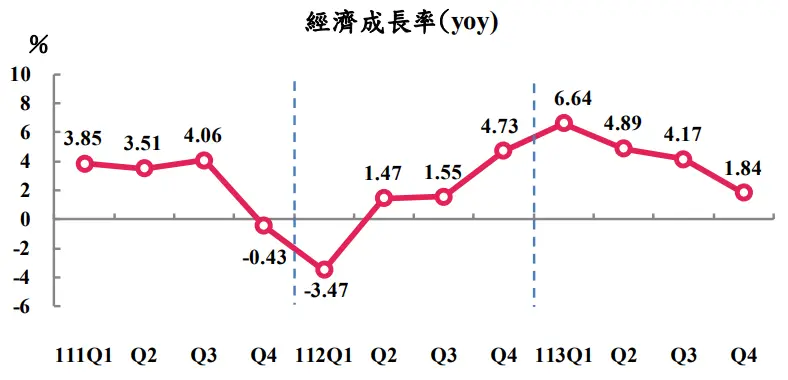 ▲主計總處今(24)日公布台灣2024年全年經濟成長率(GDP)為4.30%,表現優於整體預期,更是近3年新高。(圖/取自主計總處報告)