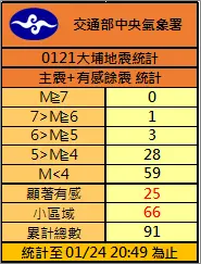 ▲截至今天晚間8時30分，嘉義大埔6.4地震序列，總共已有91起地震發生。（圖／取自中央氣象署）