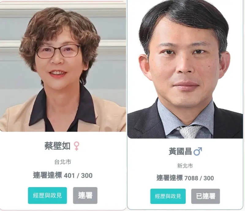 ▲民眾黨主席補選連署結果今（24）日晚間出爐，黃國昌獲7088人支持，蔡壁如獲401人支持。