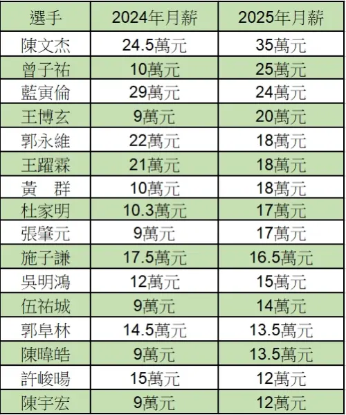 ▲台鋼雄鷹公佈全隊球員薪資，創中職先例。（圖／NOWnews製作）
